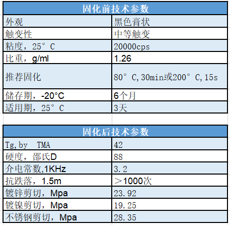 低溫黑膠固化前后參數對比