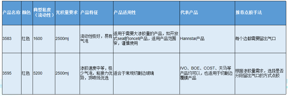 環氧類UV膠技術參數表