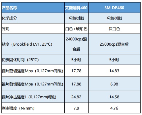 環氧樹脂AB膠的產品參數